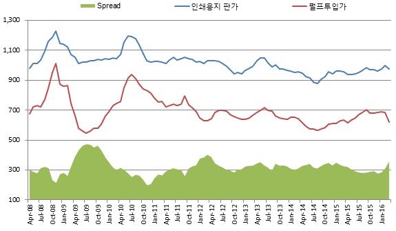 이미지: 인쇄용지 판가와 펄프투입가의 spread 추이