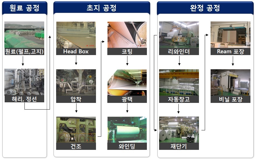 이미지: 제조공정