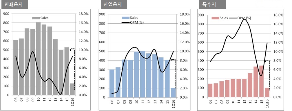 이미지: 지종별 영업이익