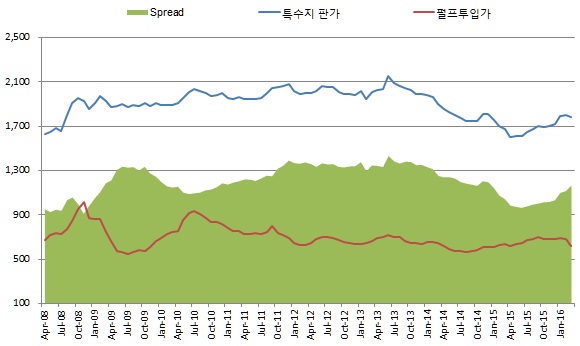 이미지: 특수지 판가와 펄프투입가의 spread 추이