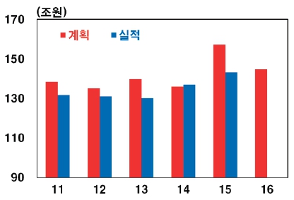 이미지: 기업 투자계획 및 실적