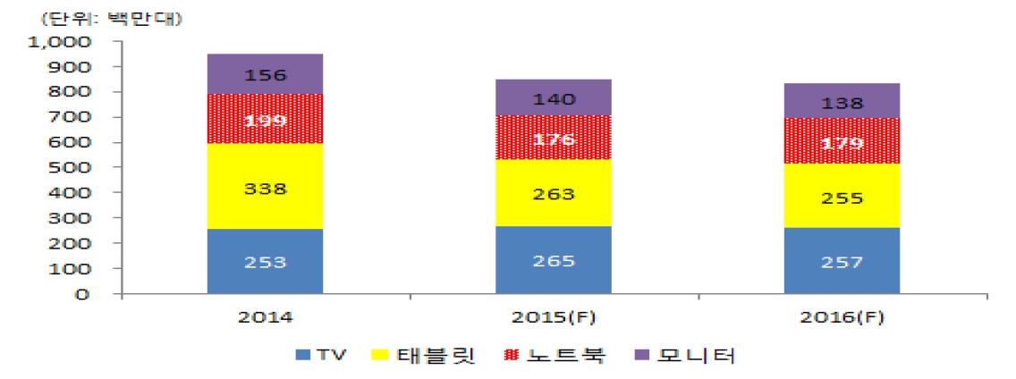 이미지: 대형LCD 시장규모 - 출하대수