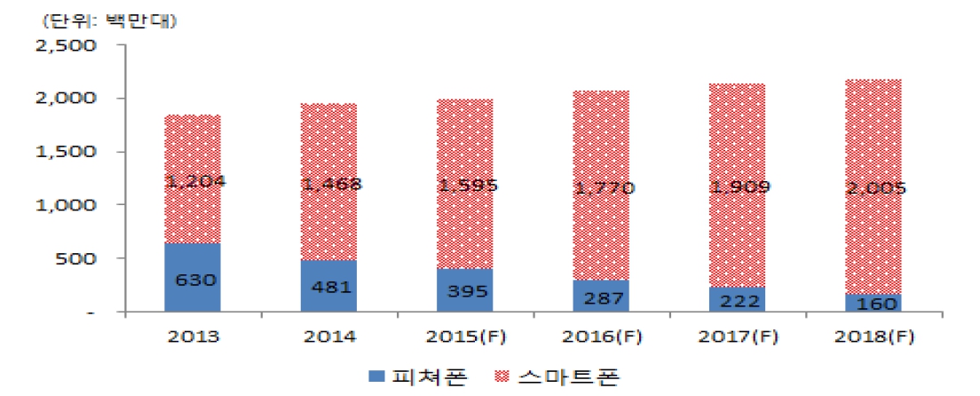 이미지: 모바일 패널 시장규모 - 출하대수