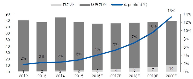 이미지: 전기차 시장 침투전망