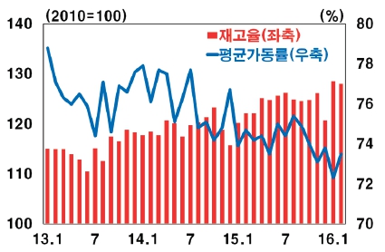 이미지: 제조업 평균가동률 및 재고율