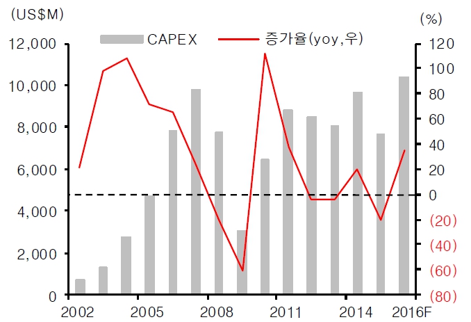 이미지: 주요 NAND 플래시메모리업체 CAPEX 전망