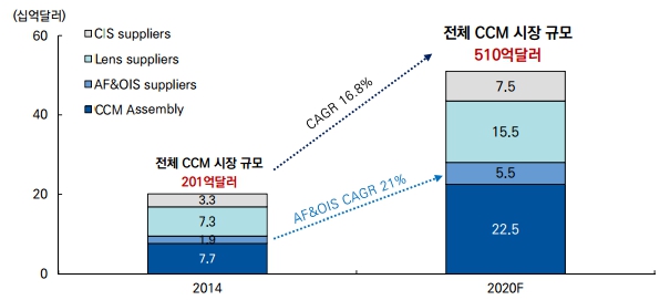 이미지: 카메라모듈 시장 성장 전망