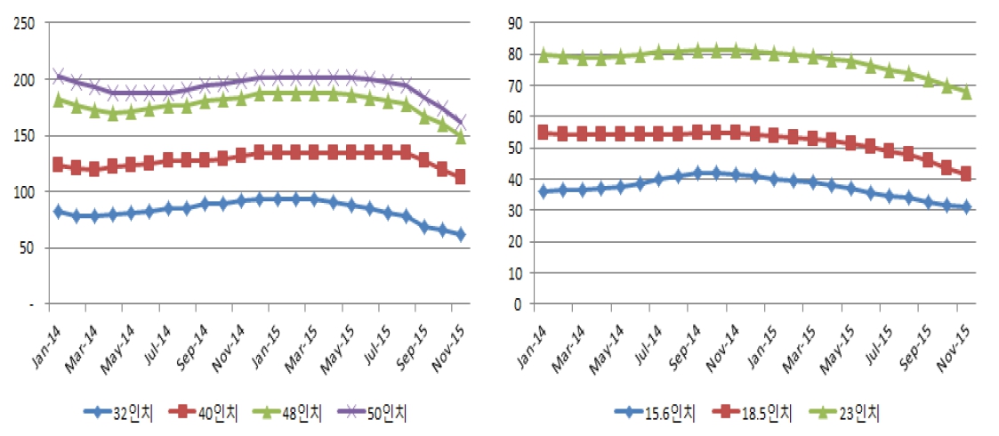 이미지: 패널가격 추이