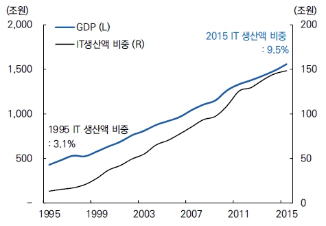 이미지: 한국 GDP와 IT 생산액 비중