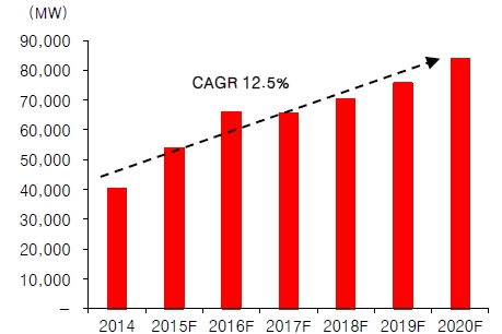 이미지: 2014~2020 글로벌 태양광 신규 설치량