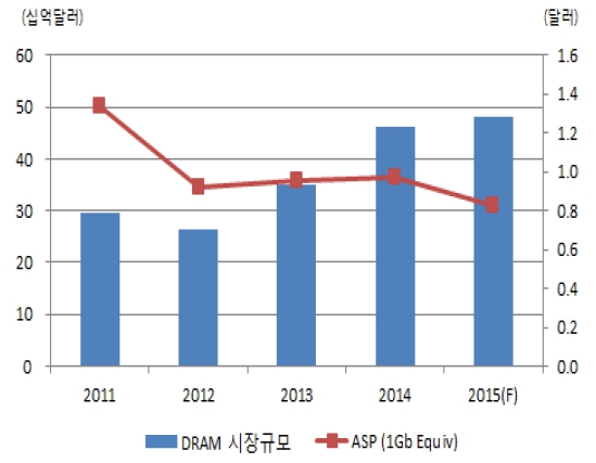 이미지: DRAM_시장규모, ASP