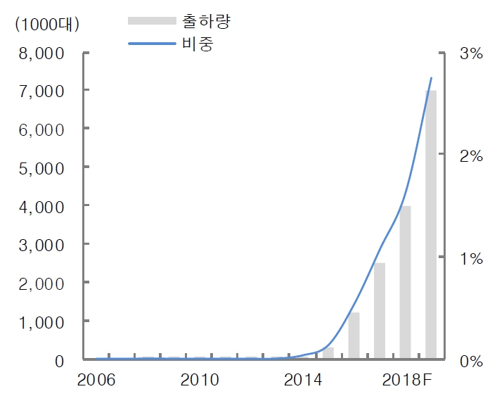 이미지: OLED TV 판매 전망