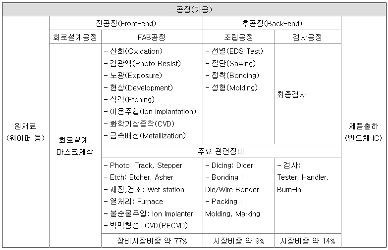 이미지: 반도체 제조공정 및 장비