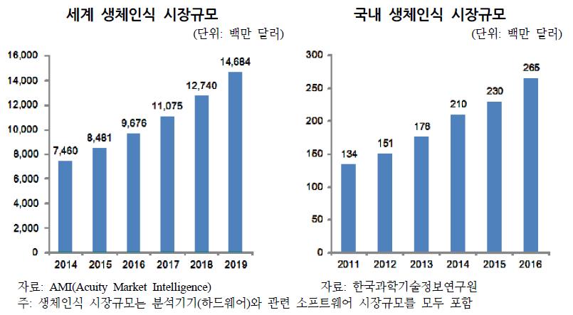 이미지: 생체인식시장 규모