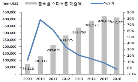 이미지: 세계 스마트폰 매출액