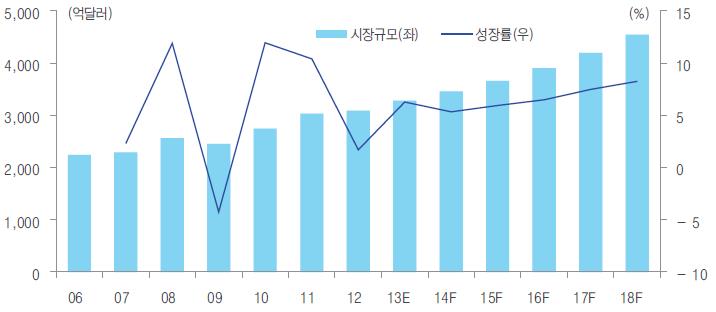 이미지: 세계 의료기기 시장규모 추이 및 전망