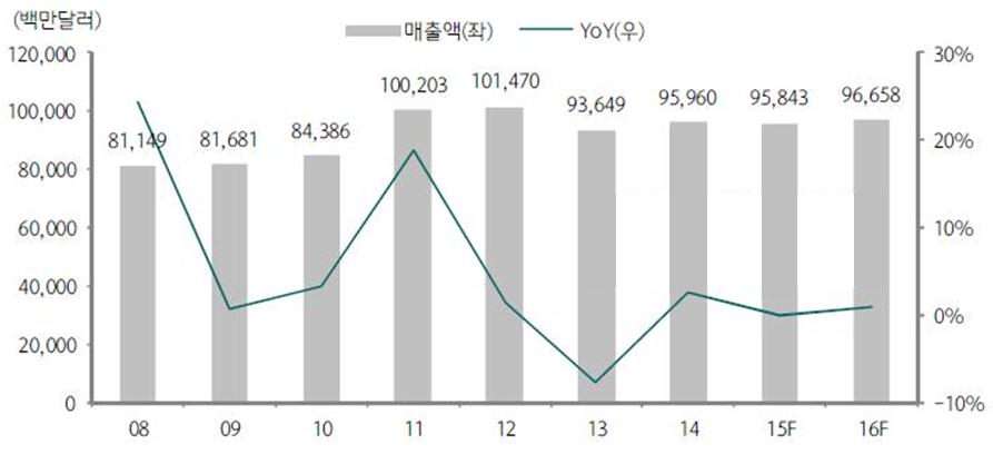 이미지: 세계 lcd tv 시장 규모 추이 및 전망