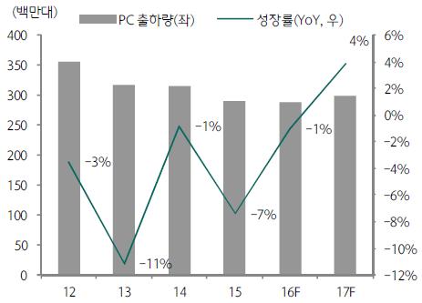 이미지: 세계 pc 출하량