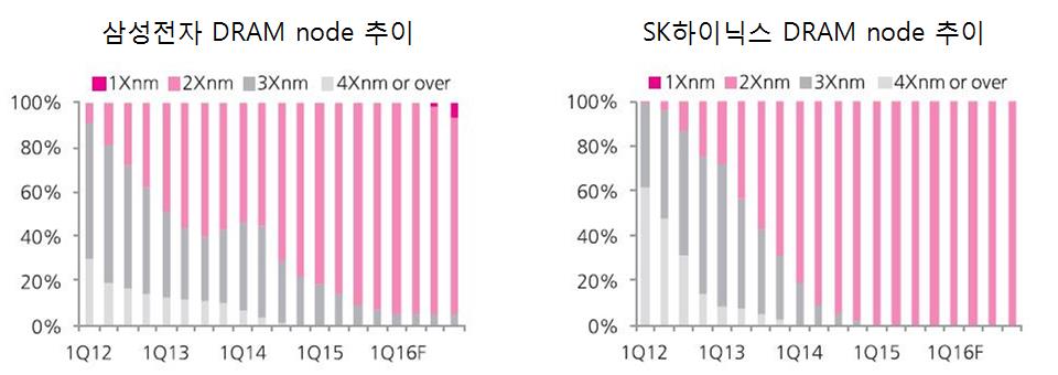 이미지: dram node 추이