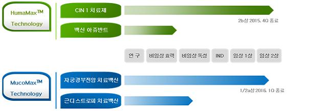 이미지: [㈜바이오리더스 보유 파이프라인의 연구개발단계]