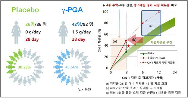 이미지: [cin1 면역치료제 임상 2b상 분석 결과]