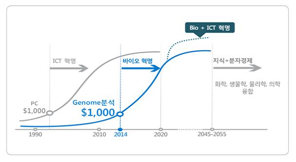 이미지: (출처 : 미래창조과학부 ‘생명공학 백서 2015’)