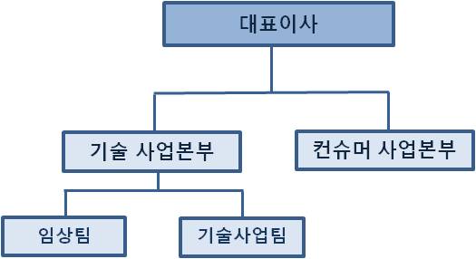 이미지: 조직도(기술영업)