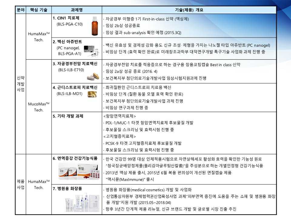 이미지: 바이오리더스 주요 사업별 기술 및 제품현황