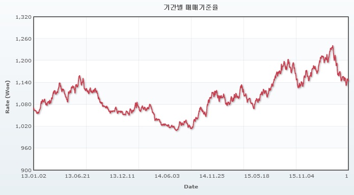 이미지: 기간별 매매기준율