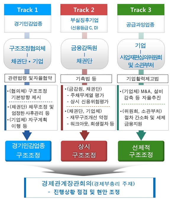 이미지: 기업구조조정 추진단계