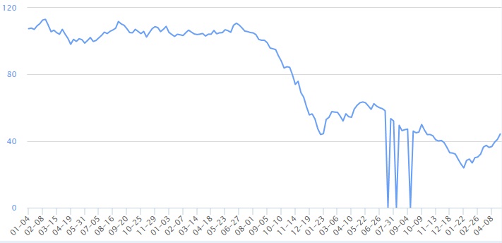 이미지: 두바이원유가격
