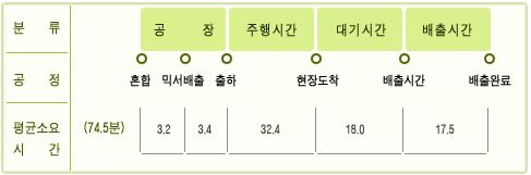 이미지: 레미콘의 생산 출하 공정별 평균소요시간