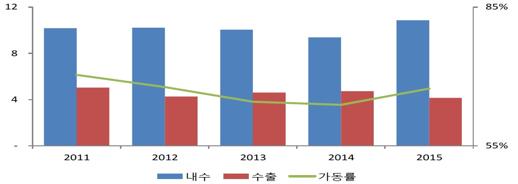 이미지: 시멘트 출하량, 수출량 및 가동률 추이