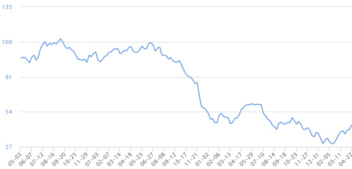 이미지: 원유가격추이