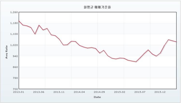 이미지: 일본 엔화 월평균 매매기준환율 추이_201301~201504