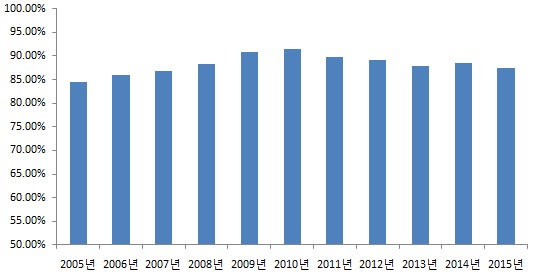 이미지: 점유율 추이