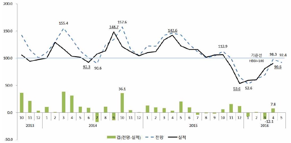 이미지: 주택경기실사지수 추이