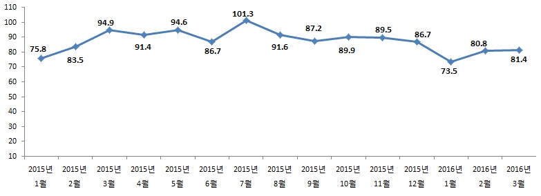 이미지: 건설경기실사지수