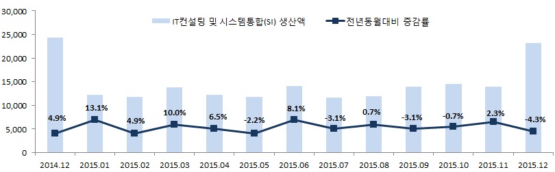 이미지: it컨설팅 및 시스템통합 생산액