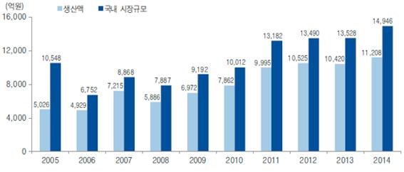 이미지: 국내 건강기능식품 규모 추이