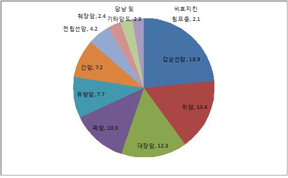 이미지: 국내 암종별 분율