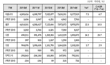 이미지: 국내 화장품 시장 규모
