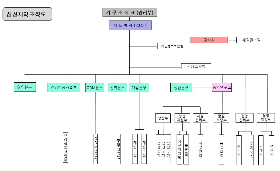 이미지: 삼성제약 조직도