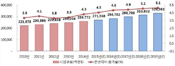 이미지: 세계 화장품 시장규모 및 증가율