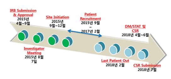 이미지: 임상시험 예상 일정