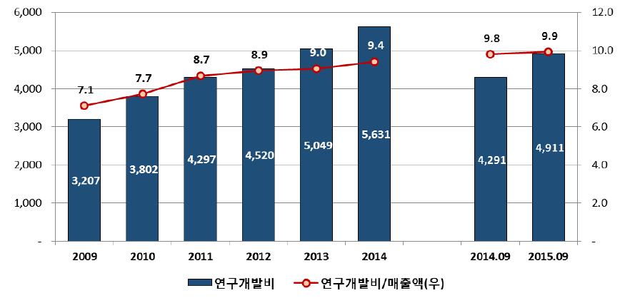 이미지: 주요제약서 연구개발비