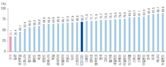 이미지: OECD국가별 건강상태 양호하다고 생각하는 비율