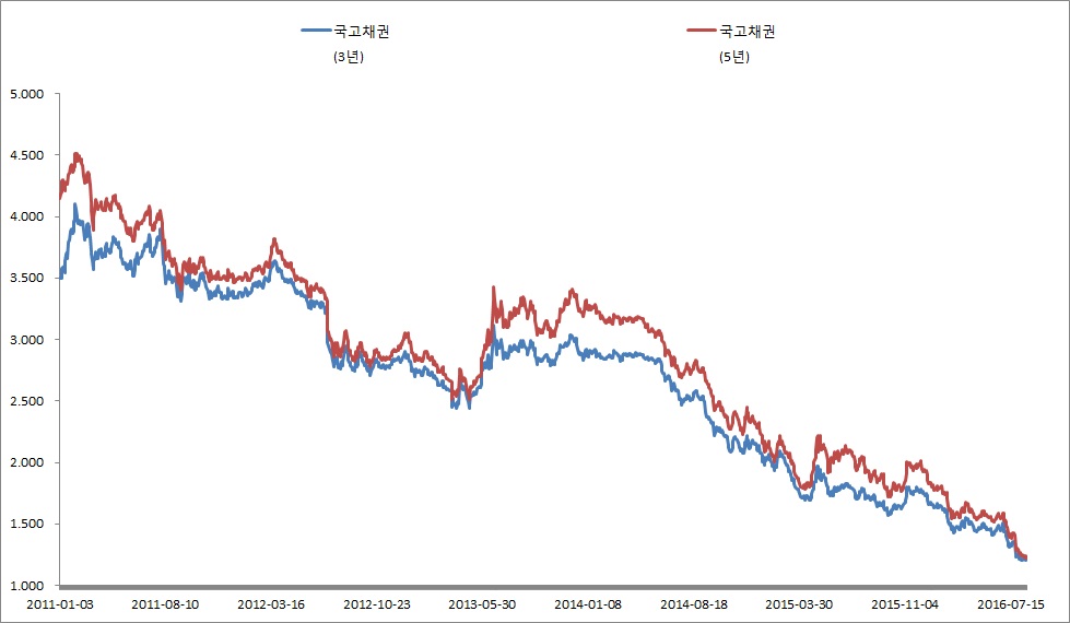 이미지: 금리추이