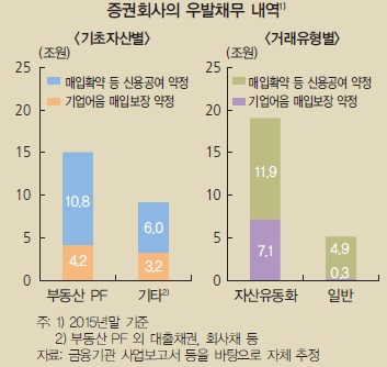 이미지: 증권회사의 우발채무 내역