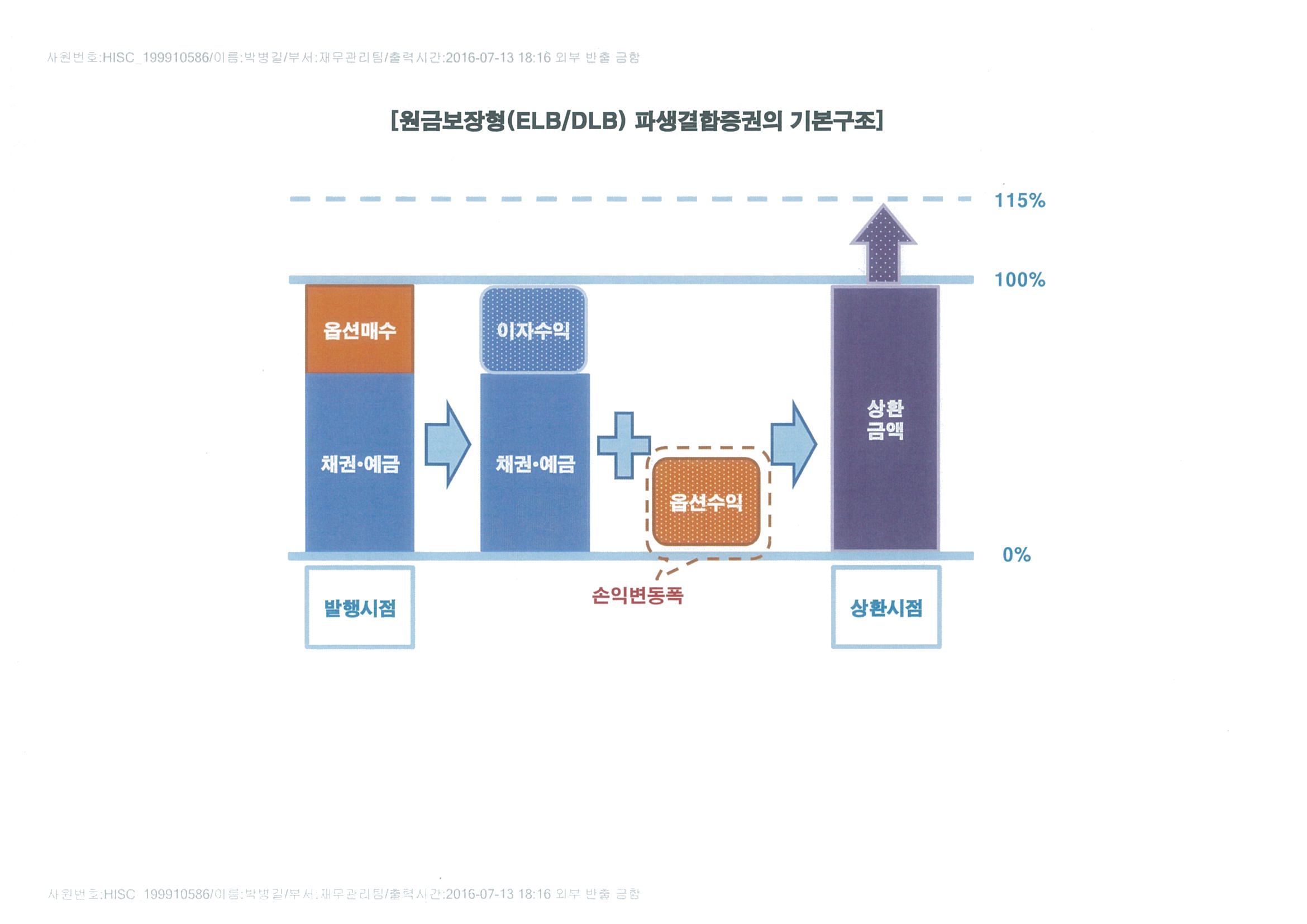 이미지: 파생결합증권기본구조1